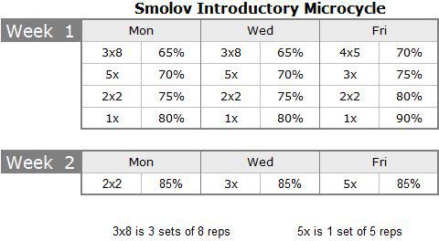 Percentuali di carico nel programma Smolov