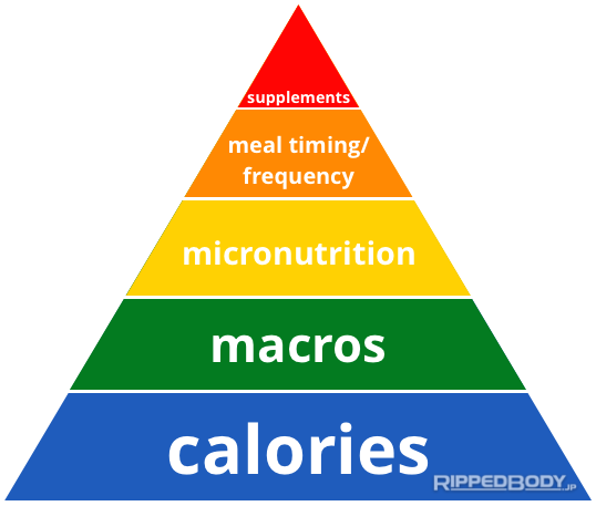 Piramide delle priorità dietetiche