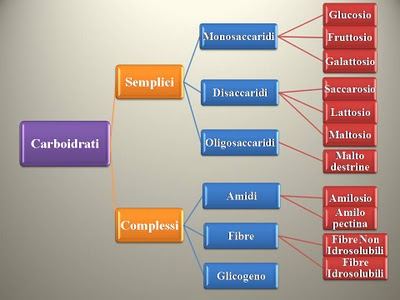 carboidrati complessi tipi-di-carboidrati